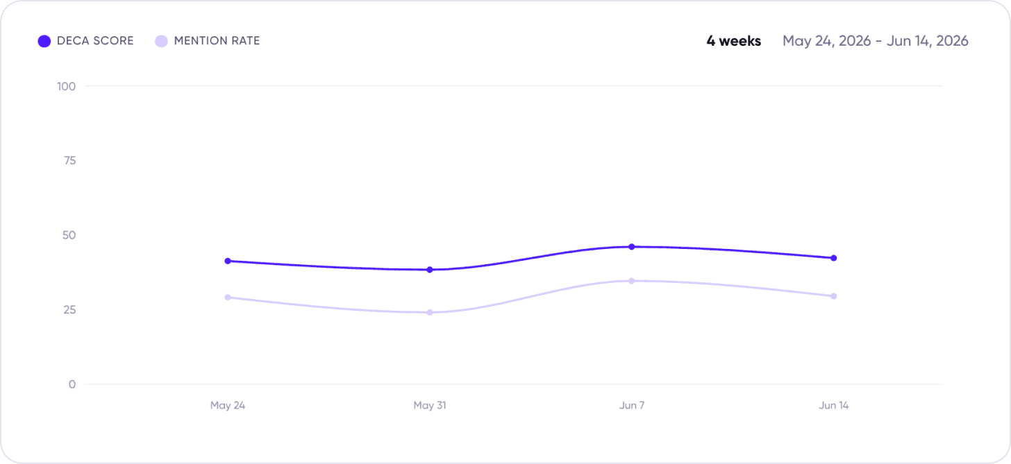 Weekly trend, at a glance