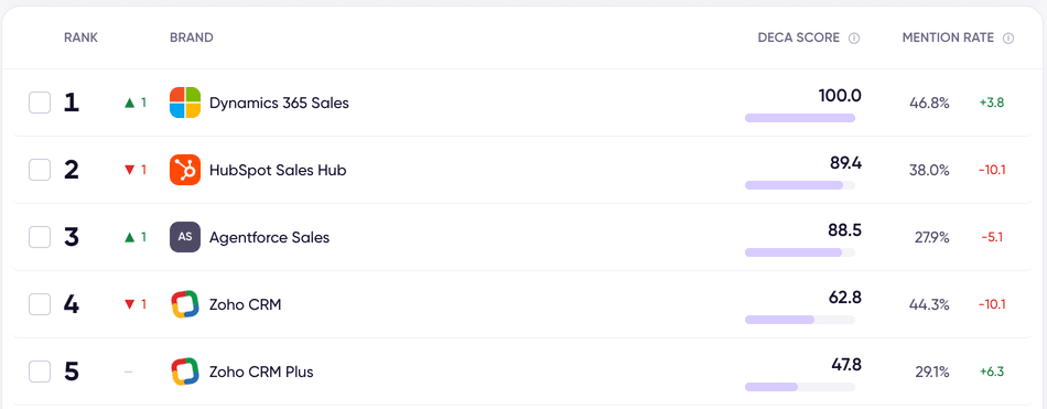This week's CRM ranking: position, movement, DECA Score, and mention rate for every brand AI named.